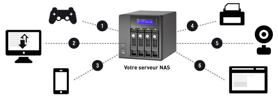 Récupération de données seveur NAS